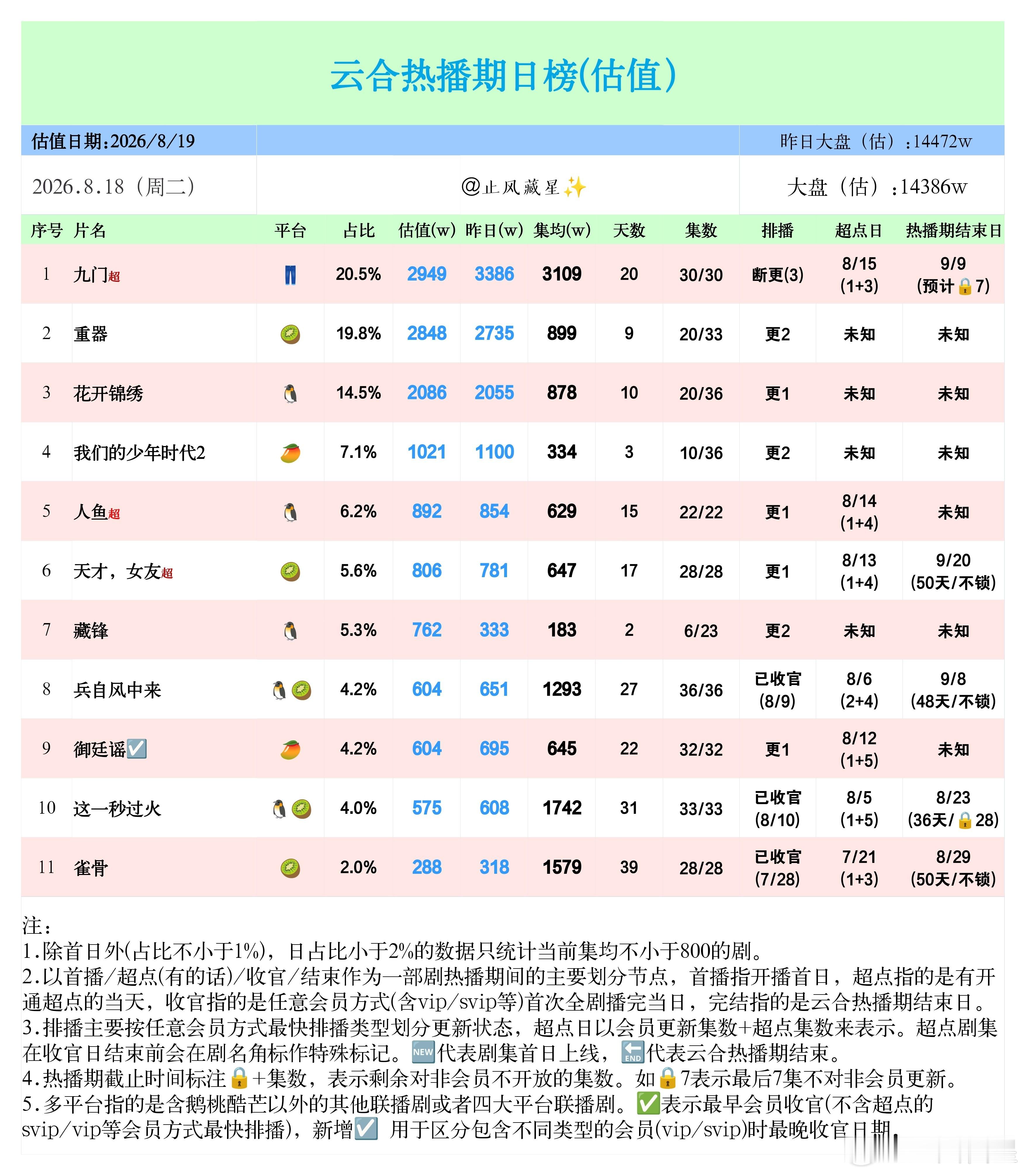 (8.18云合估值)九门，掉到3000以下了。重器，略微上涨，快追上第一了。花开锦绣，昨天单更还涨了