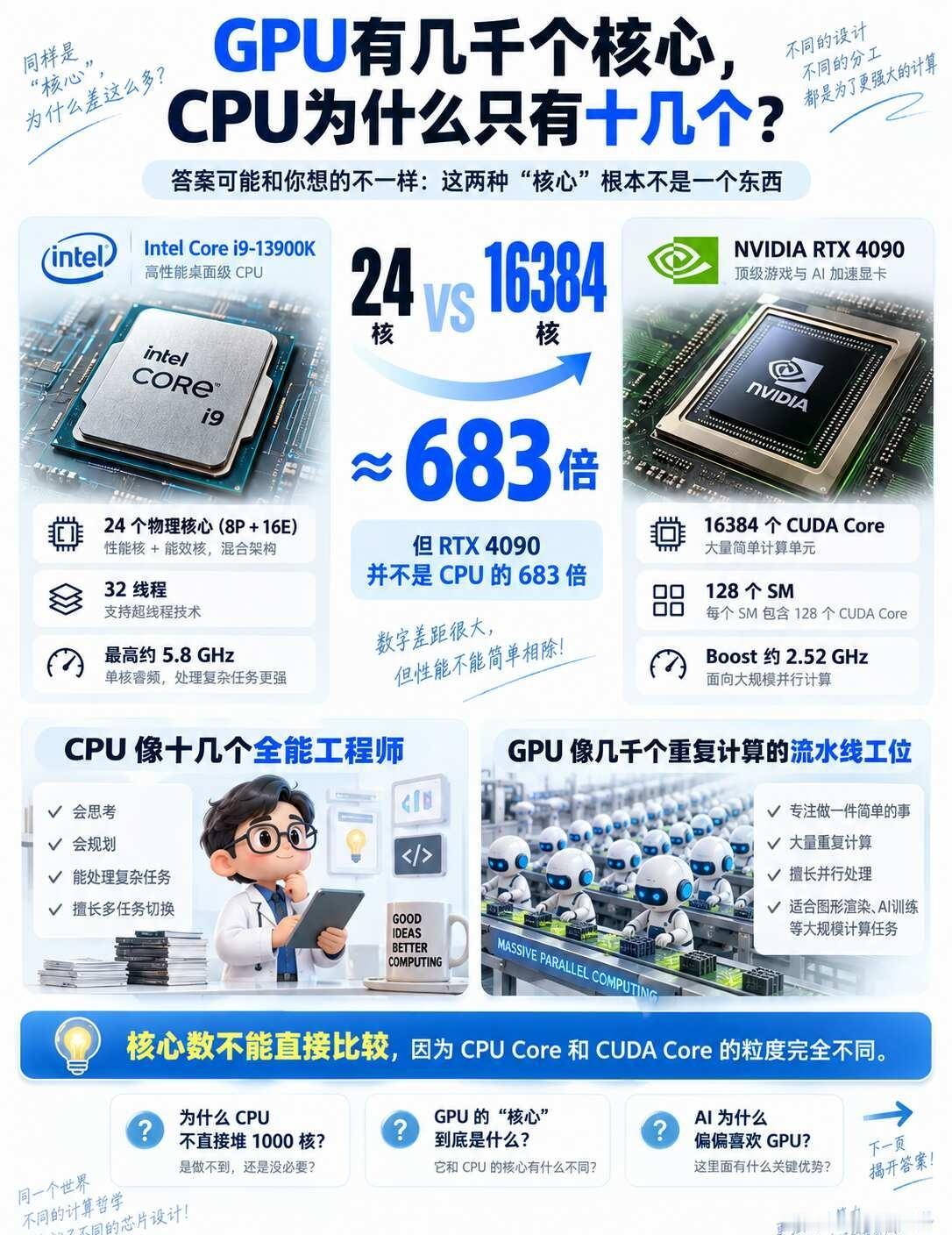 GPU有16384核，为什么CPU才24核？GPU有16384个核心，CPU却