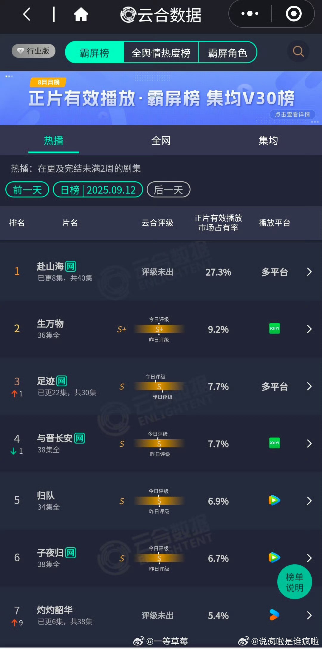 云合真是演都不演了，站内热度全下降的情况下，播放量还能涨。这不是鹅桃掌握的方