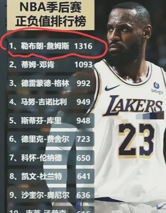 88%以上的NBA球迷看到这个数据后会沉默了！NBA历史上季后赛正负值排行榜
