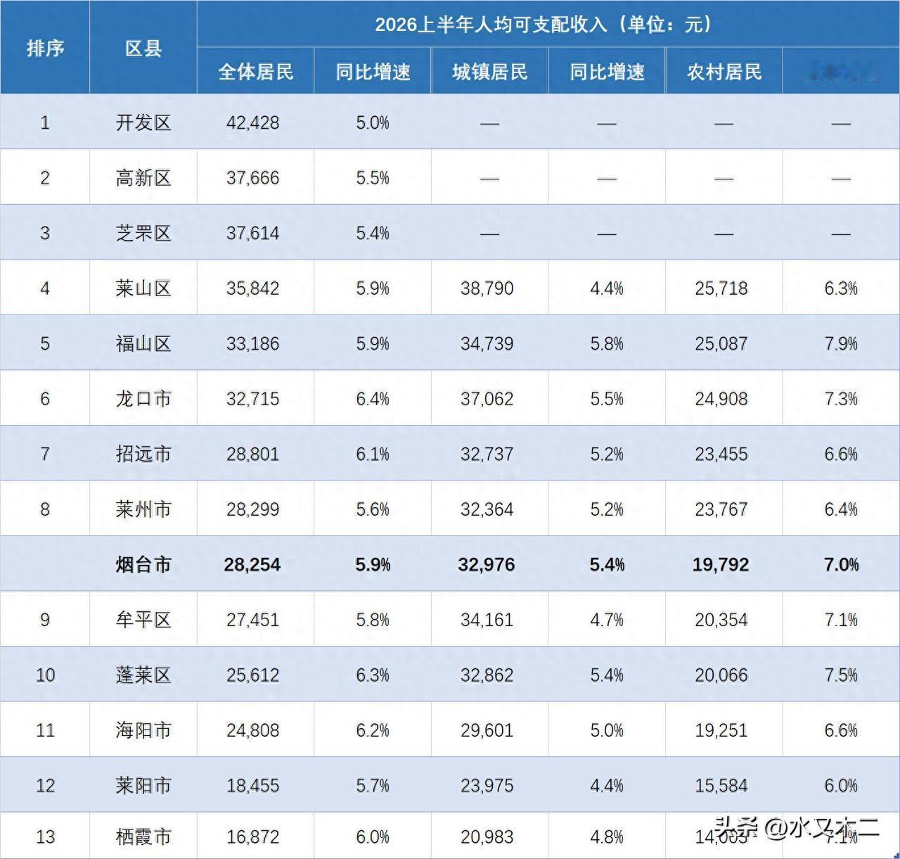 作为山东经济第三大城市，烟台市的人均可支配收入也没能进入前三，上半年金额只有28