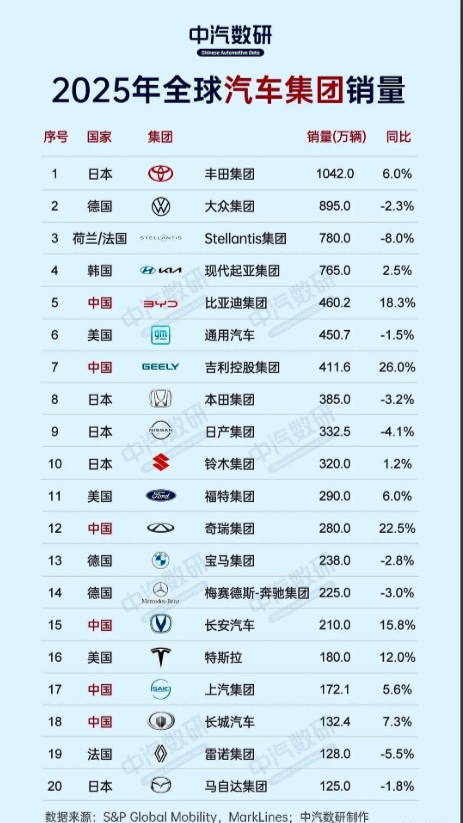榜单刚发布就刷屏,乘联会和各大车企披露的销量拼图摆在一起,比亚迪冲到全球第五,吉