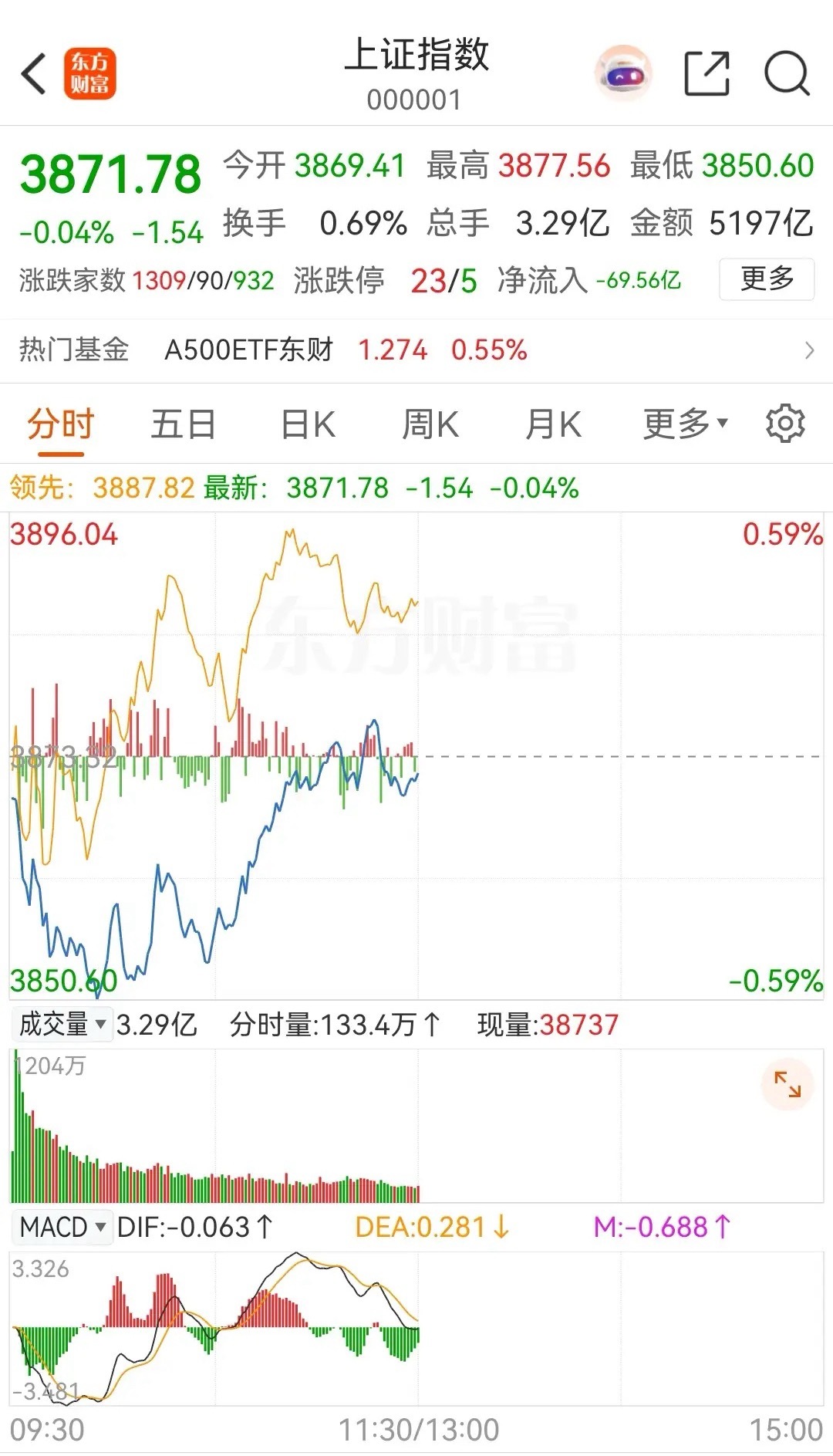 大盘探底回升，下午还将会冲高！今天上午大盘低开后向下调整，最低跌到了3850点，