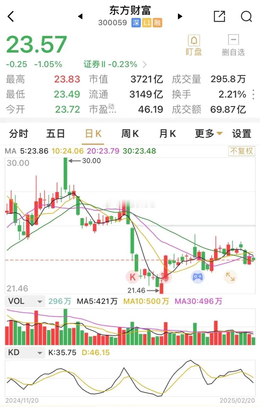 东方财富的目前纠结的走势个人倾向于等待机会。等待3月15日的2024年的年报及一