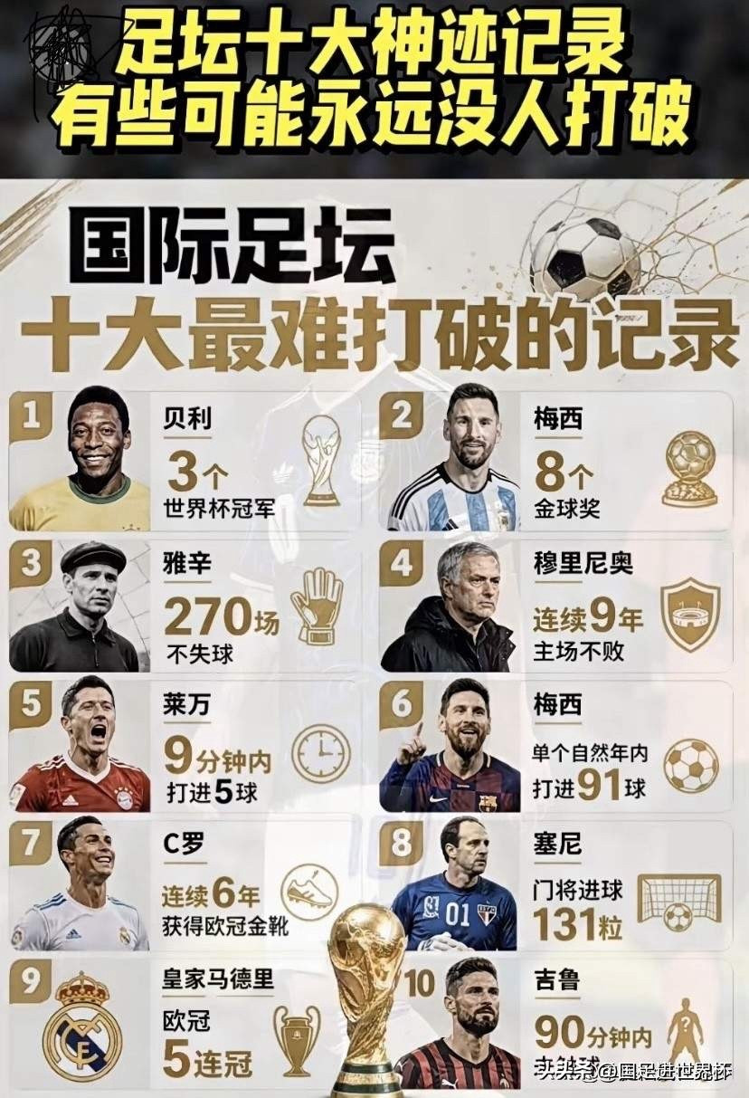 世界足坛十大神迹记录永远无人打破！以下是国际足坛十大最难打破的记录！1贝利3个世界杯冠军2梅西8个金