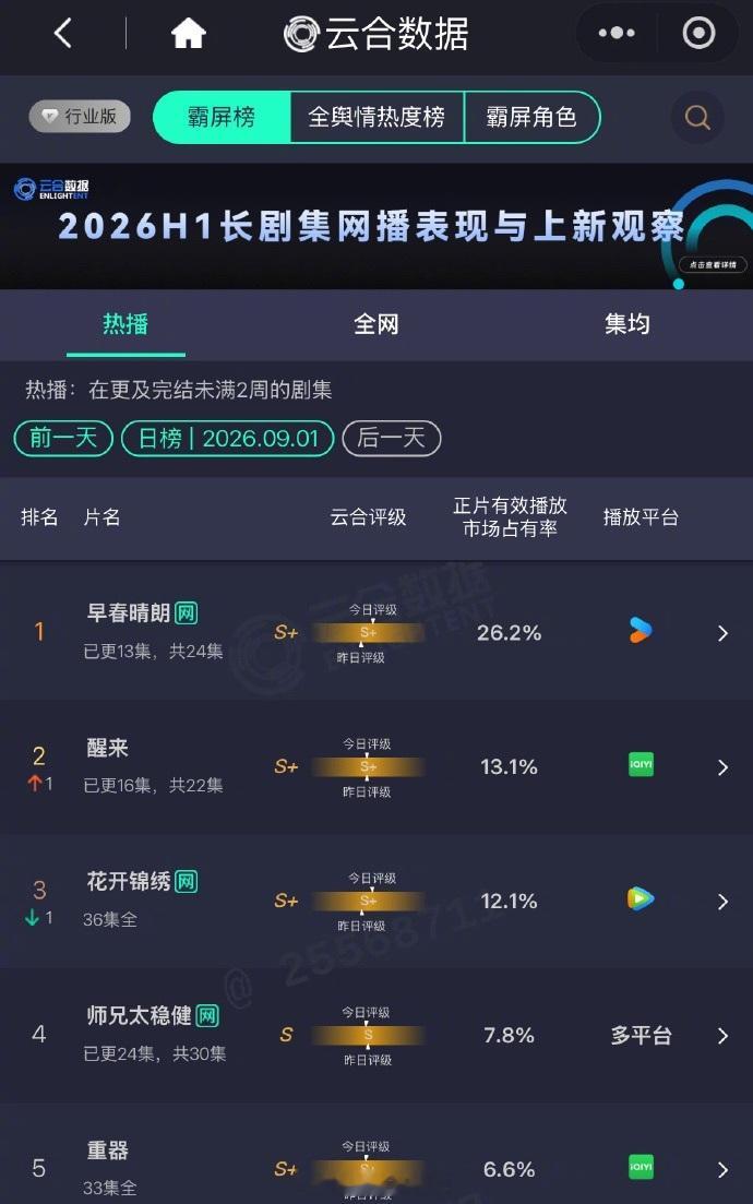 井柏然全平台数据登顶栾念热度一路狂飙，多个权威榜单接连登顶，一周涨粉三十多万，外