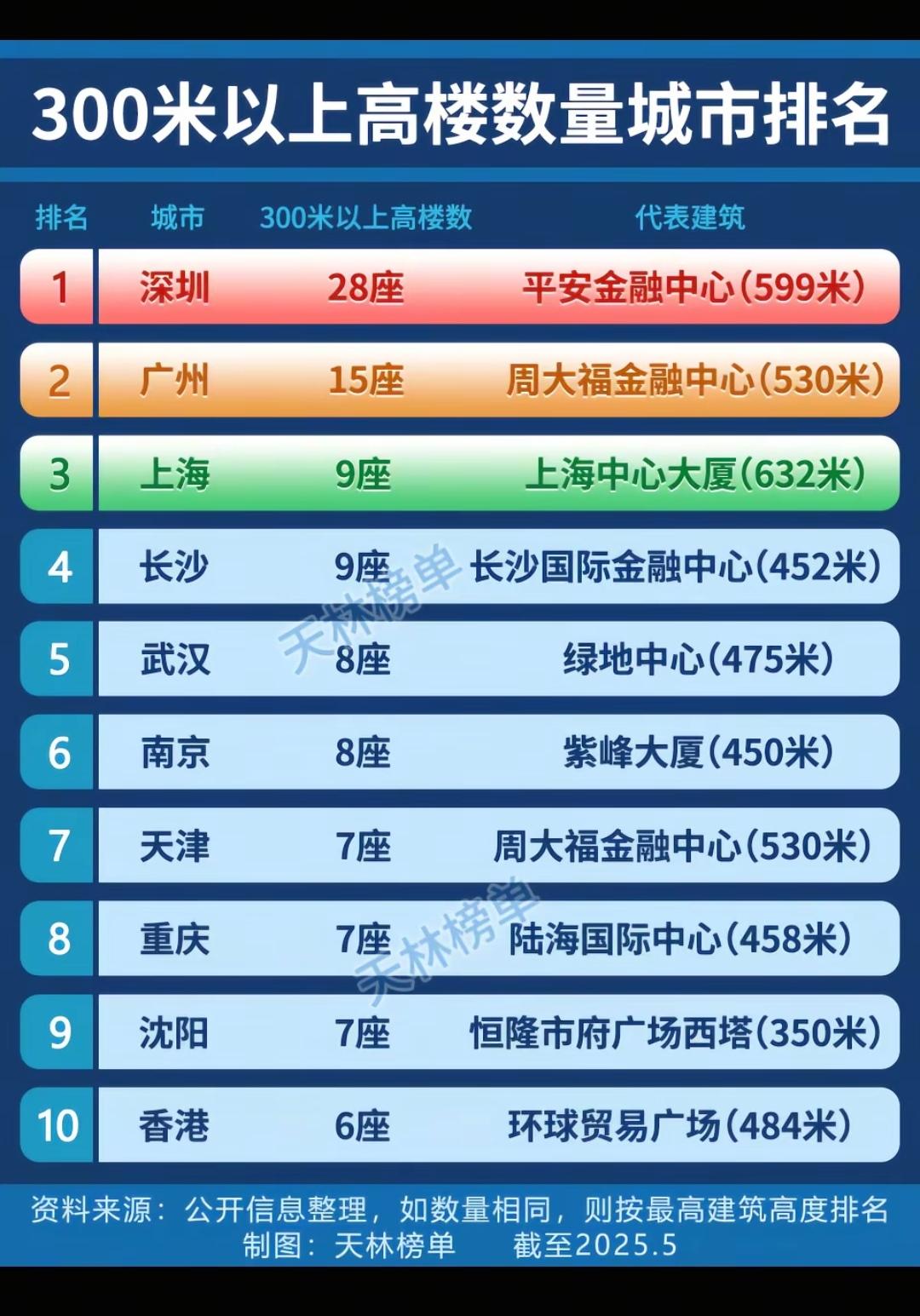 300米以上高楼城市排名。武汉绿地中心，最实在啊！没有加天线来虚冒高度，而且结构