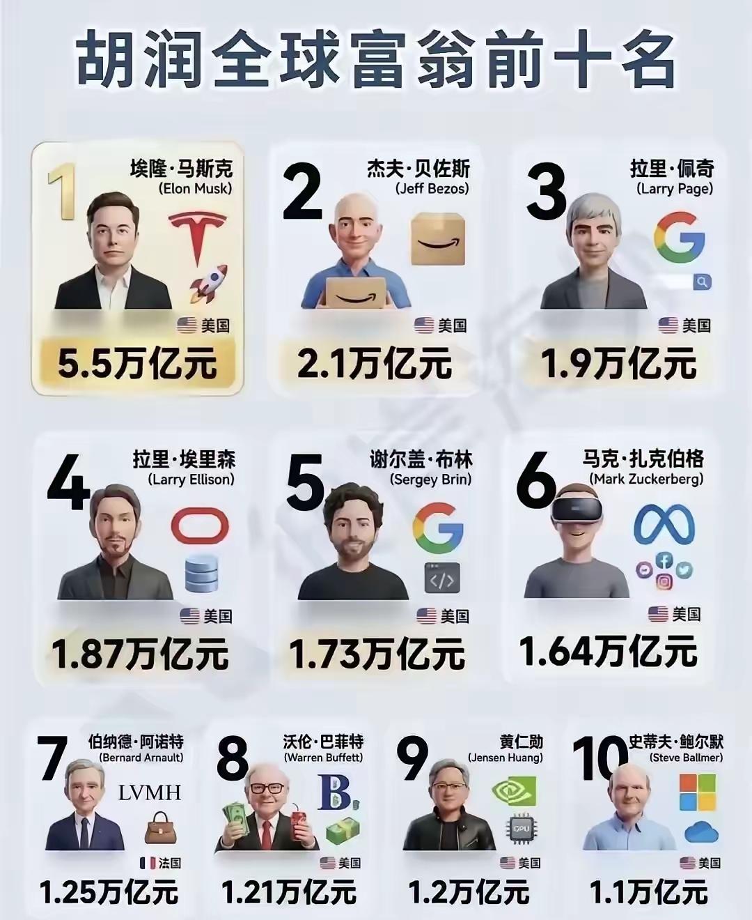 马斯克到底多有钱？这么说吧，假如你能活到100岁，每天花1亿，从出生花到去另一个