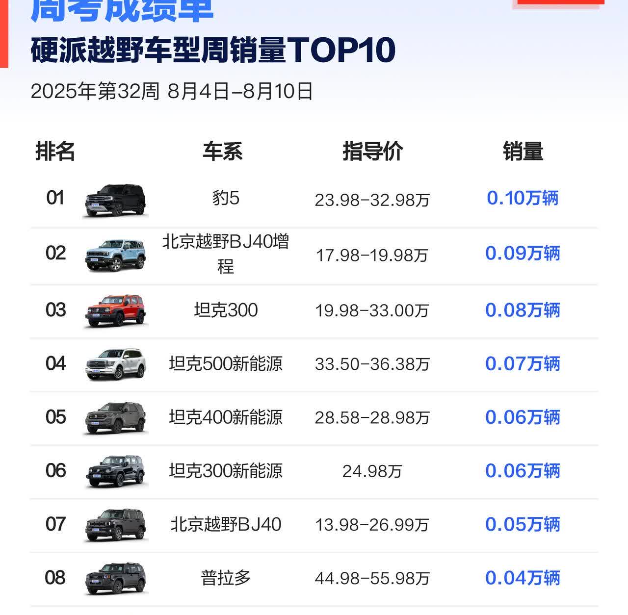 8月份第2周硬派越野车销量前10车型排行。比亚迪方程豹以0.1万辆的规模