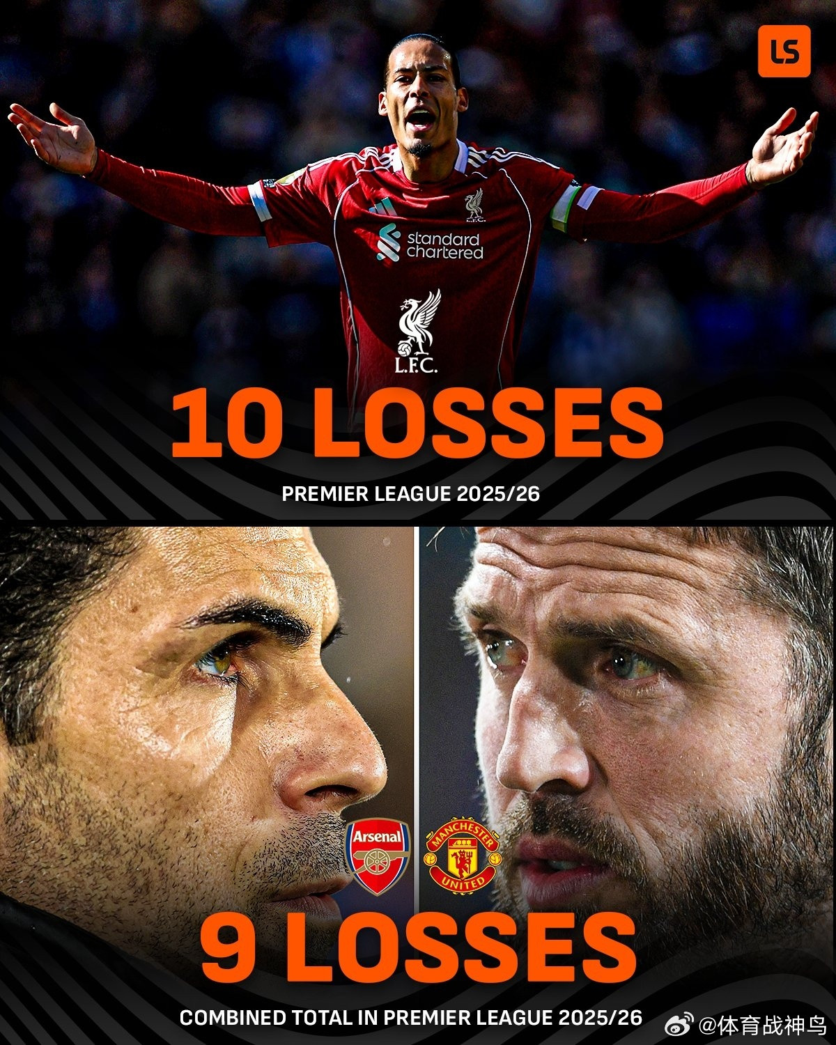 利物浦利物浦本赛季联赛输球场次已经超过了阿森纳和曼联。布莱顿2比1利物浦