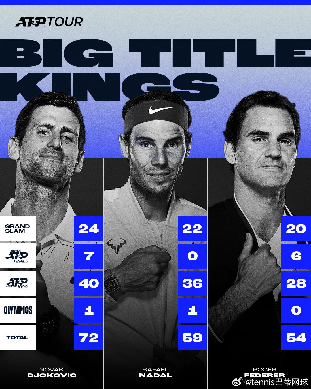 ATP历史上最高排名积分是谁？阿尔卡拉斯🇪🇸在美网夺冠🏆后世界排名积分1