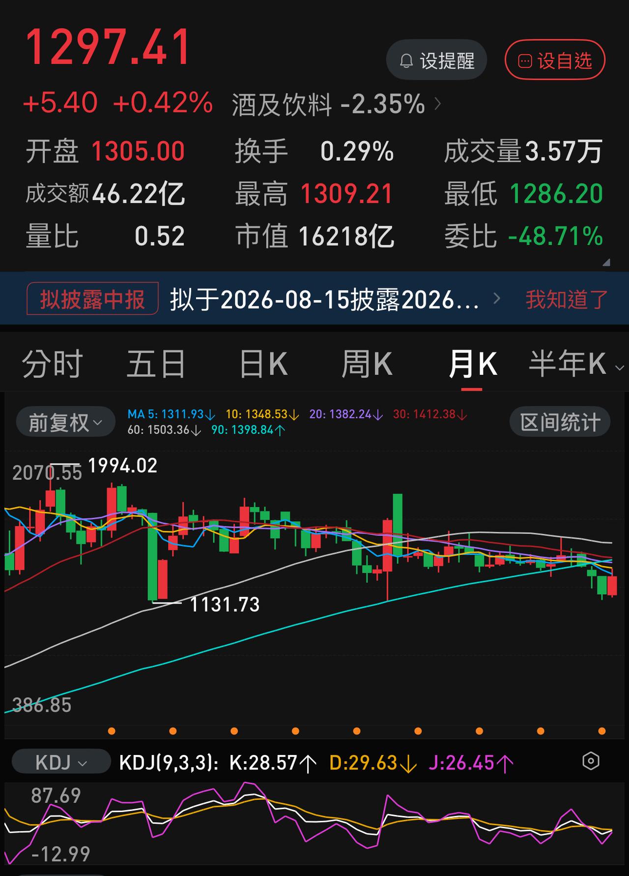 长鑫科技如果在下一周之内股价不能稳在30元以上，估计一个月之后，两市千元股有可能