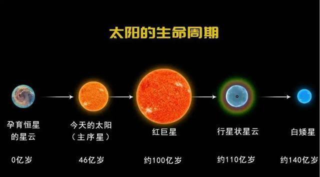 太阳，这个数十亿年来一直照亮着地球的大火球，它的生命周期与地球，乃至我们人类的未来息息相关。