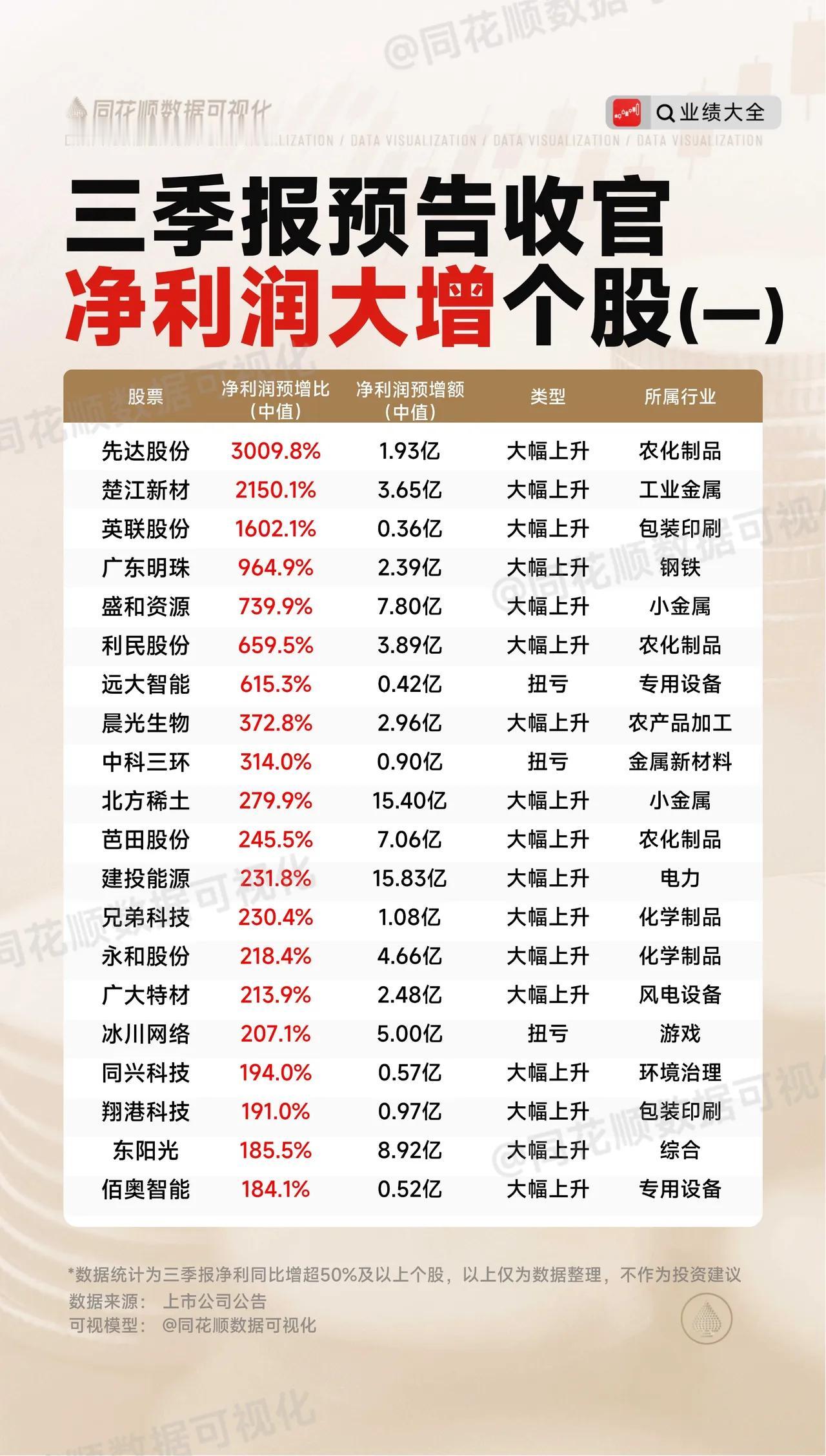 “三季报预告收官净利润大增个股”，以下是对三季报净利润同比增幅超过50%的个股