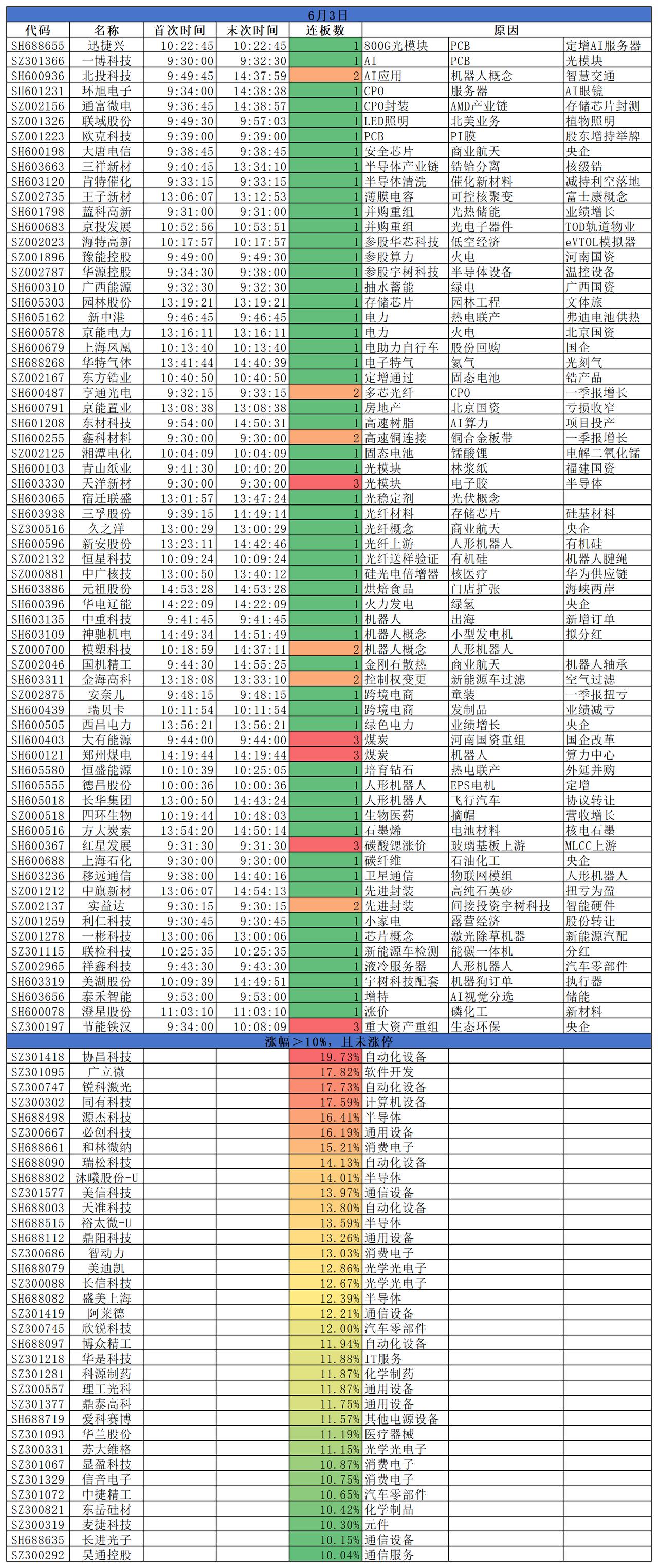 2026.06.03三大指数集体收涨；沪指涨0.22%，深成指涨0.73%，创
