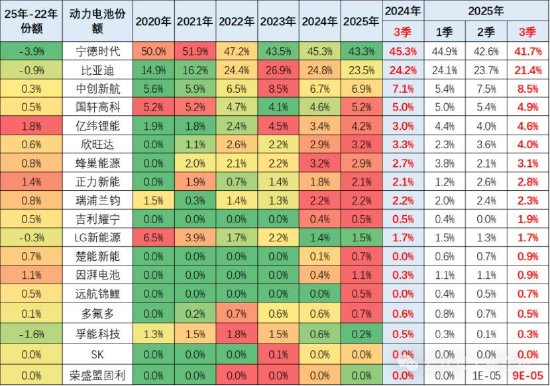 市占率创新低? 日赚1.8亿的宁德时代, 被谁挖了墙脚 | 能见派