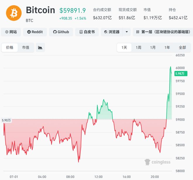 比特币升破60000美元