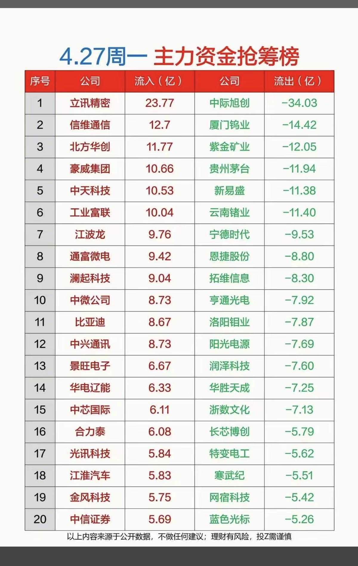 4.27周一主力大资金抢筹榜！1.消费电子，苹果链2.存储芯片3.半