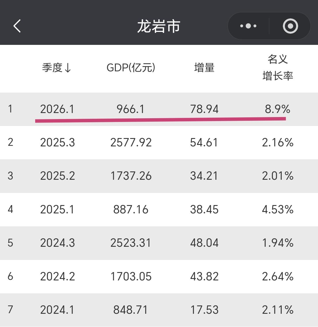【2026年一季度，龙岩市GDP超960亿元，增量接近80亿元】福建省第四座