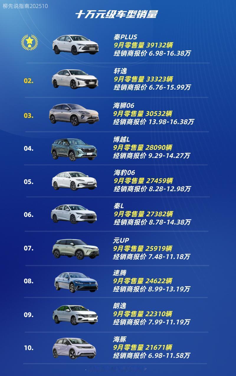 10万元有啥车选?10万元级车市TOP10第十名:海豚第九名:朗逸第八名