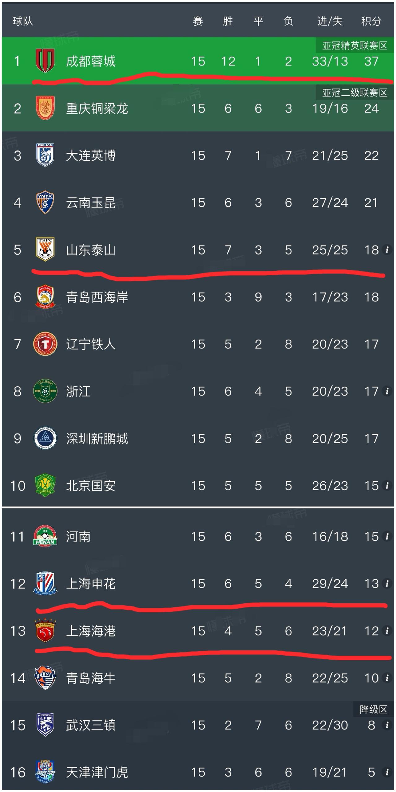 随着第15轮联赛的全部结束，中超最新积分榜出炉！领头羊成都蓉城主场1-0小胜山东