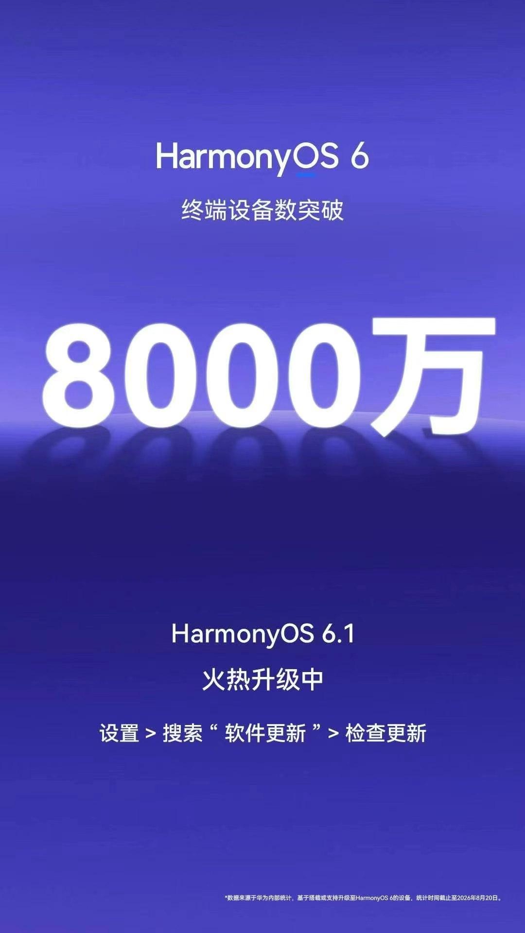 鸿蒙6终端数从7000到到8000万用了一个月多时间，接下来9月新机大爆发，1亿