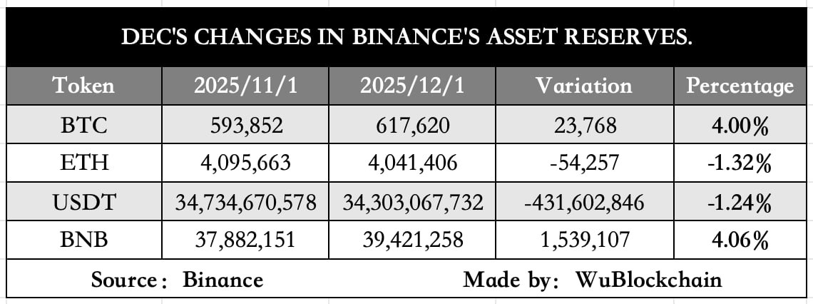 币安公布第三十七次资产储备证明