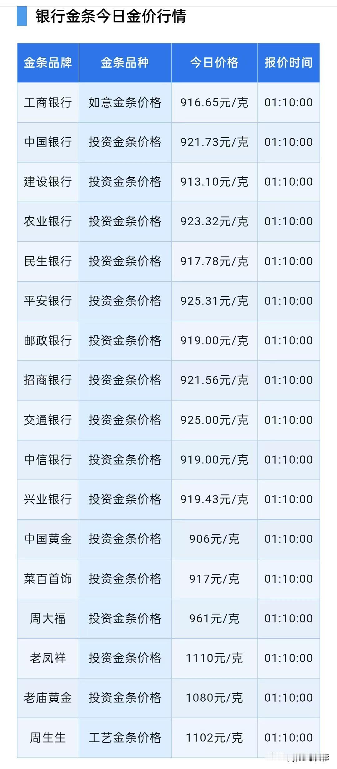 四大银行金条报价！2026年10月6日，星期二，农历八月二十六。先来了解