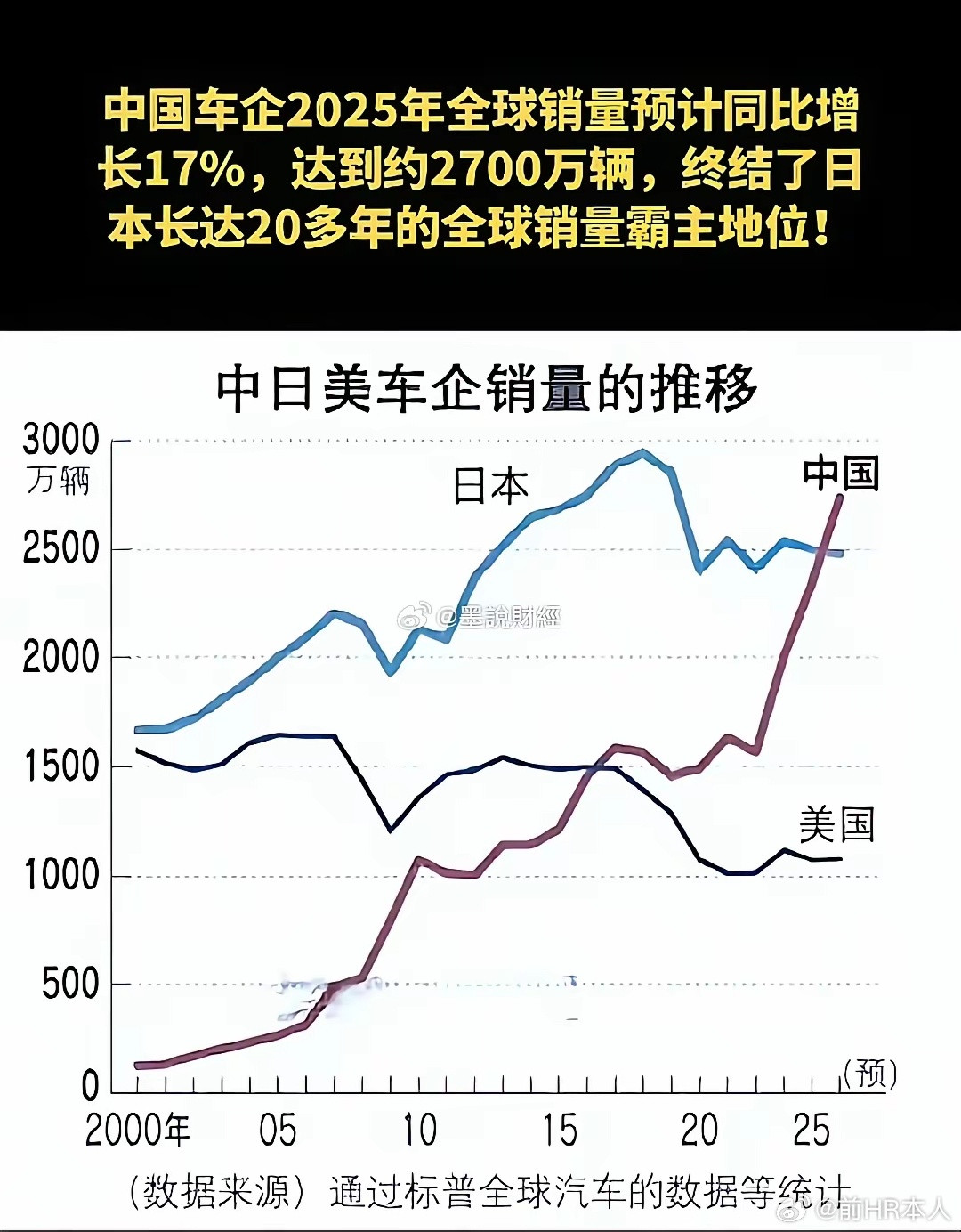 2025年，中国汽车出口750-800万辆，是日本汽车出口的两倍。中国车企202
