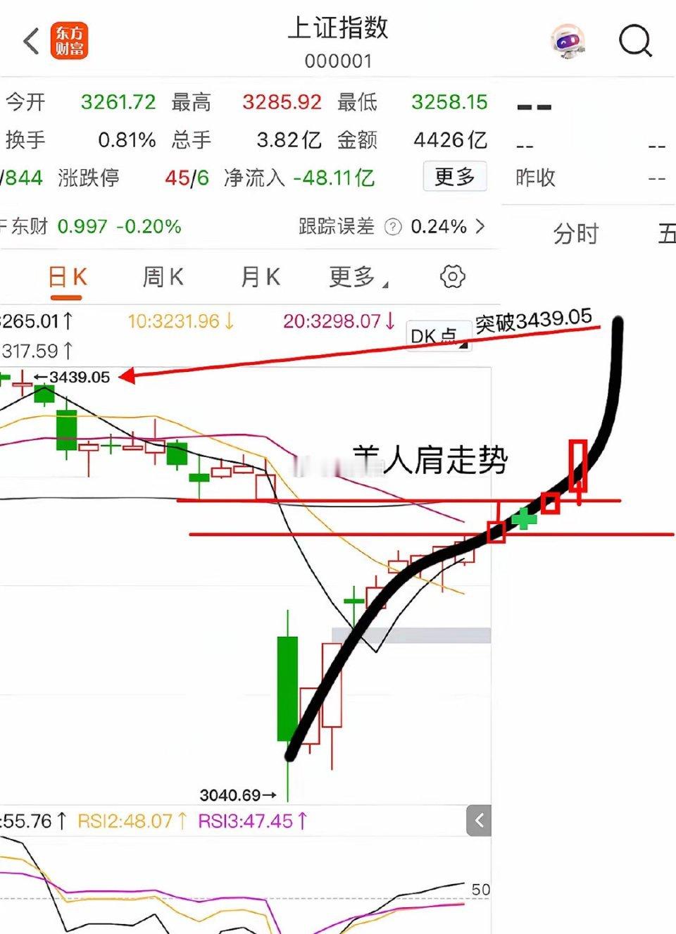 财经A股“美人肩”形态凸显，上证指数走出多头趋势，今日大盘走势预判近
