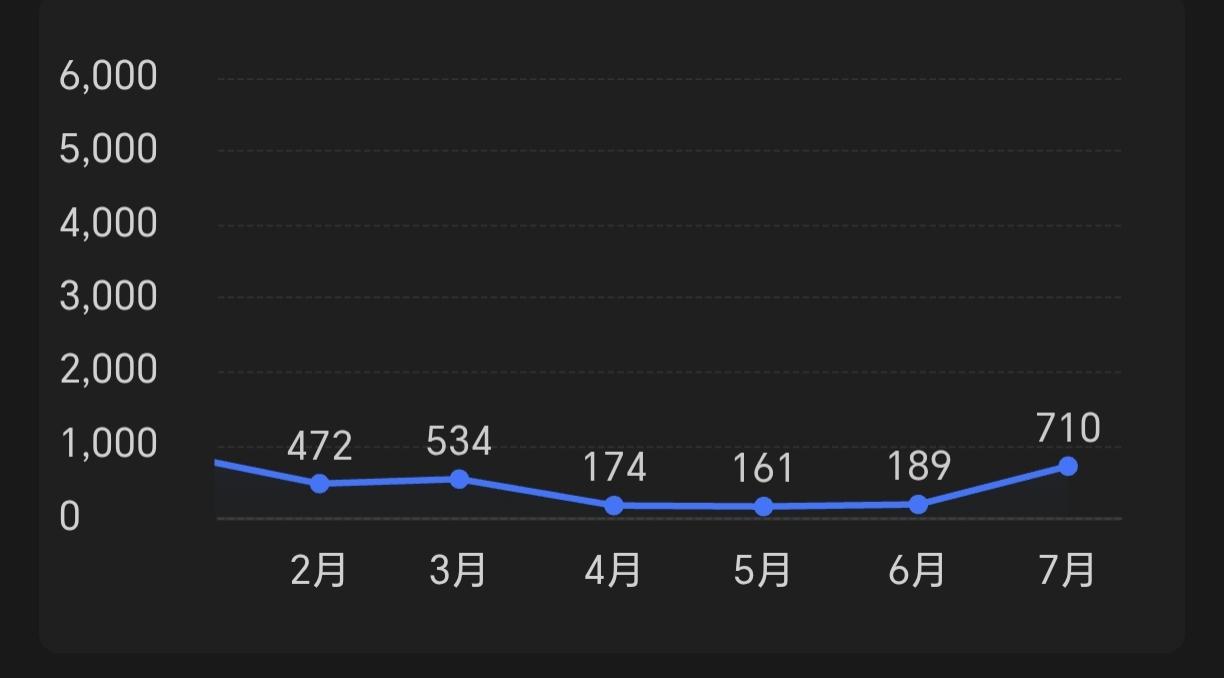 4月，传祺GS4卖了174辆5月，传祺GS4卖了161辆6月，传祺GS4卖了