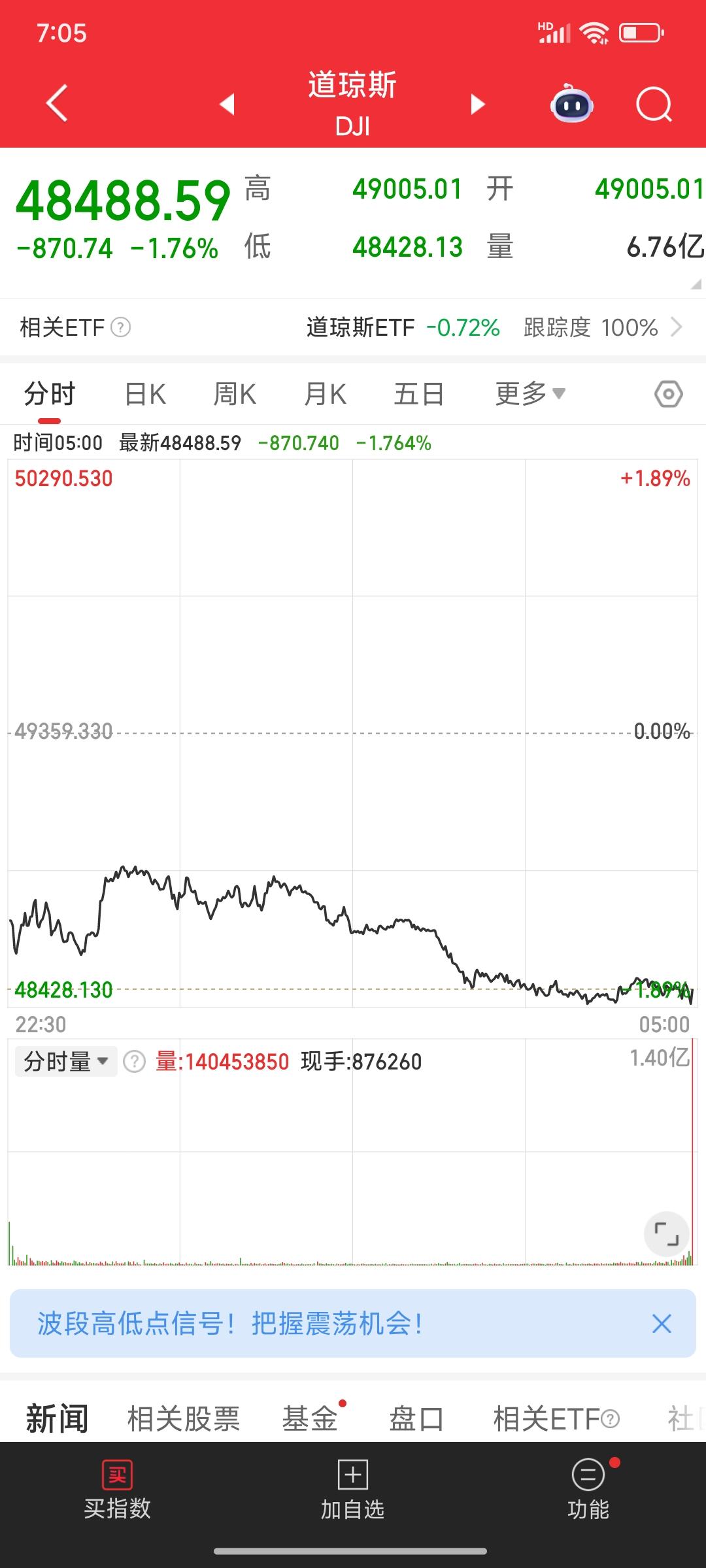 昨天欧美几大指数都是暴跌，我早上躺在床上还暗自庆幸昨天把股票卖了，哪晓得收盘时候