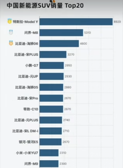 销量炸了！特斯拉霸榜，比亚迪新车杀疯了上周 SUV 销量出炉，特斯拉 Mod