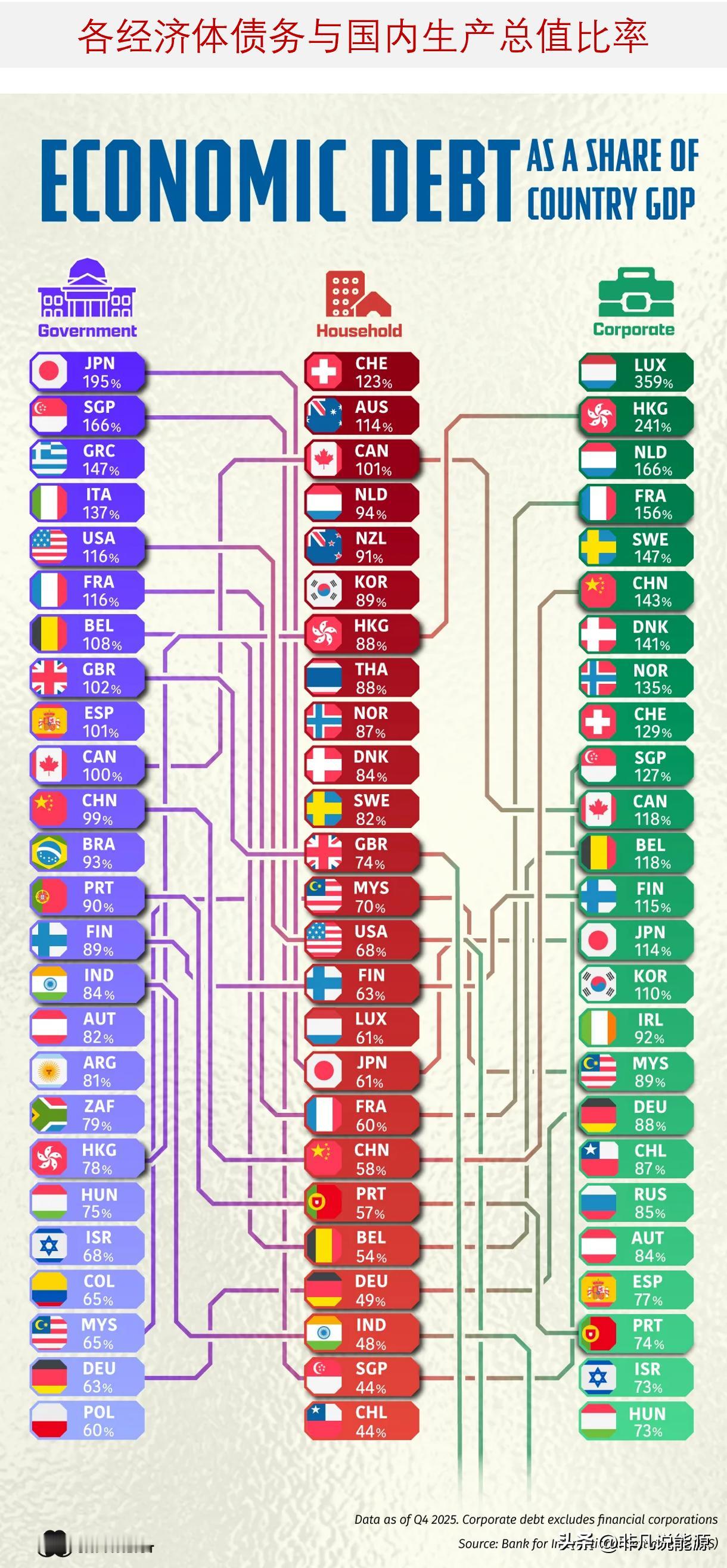 债务与国内生产总值比率最高的经济体是哪些？债务分布在经济体资产负债表的不同板