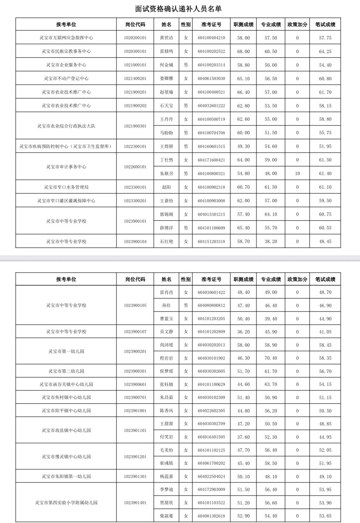 【河南三门峡】2026年河南省（三门峡市）事业单位公开招聘联考灵宝市面试确认及资