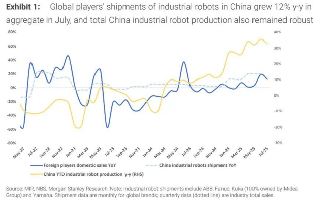 大摩: 7月四家全球工业机器人巨头在中国总出货量同比增12%