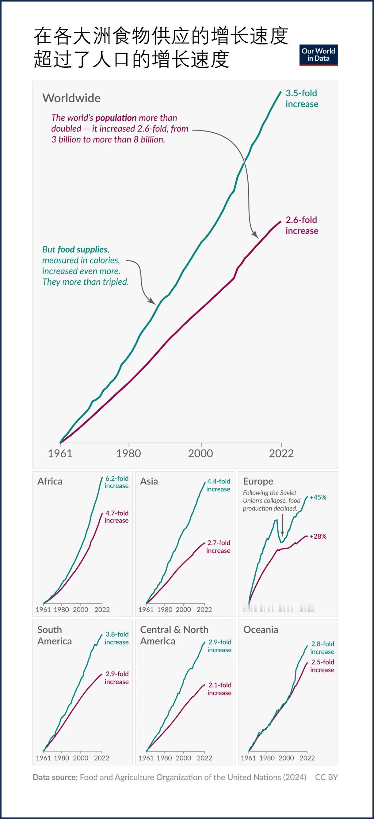 在每一个大洲，食物供应的增长速度都快于人口的增长速度我们刚刚经历了人类历史上