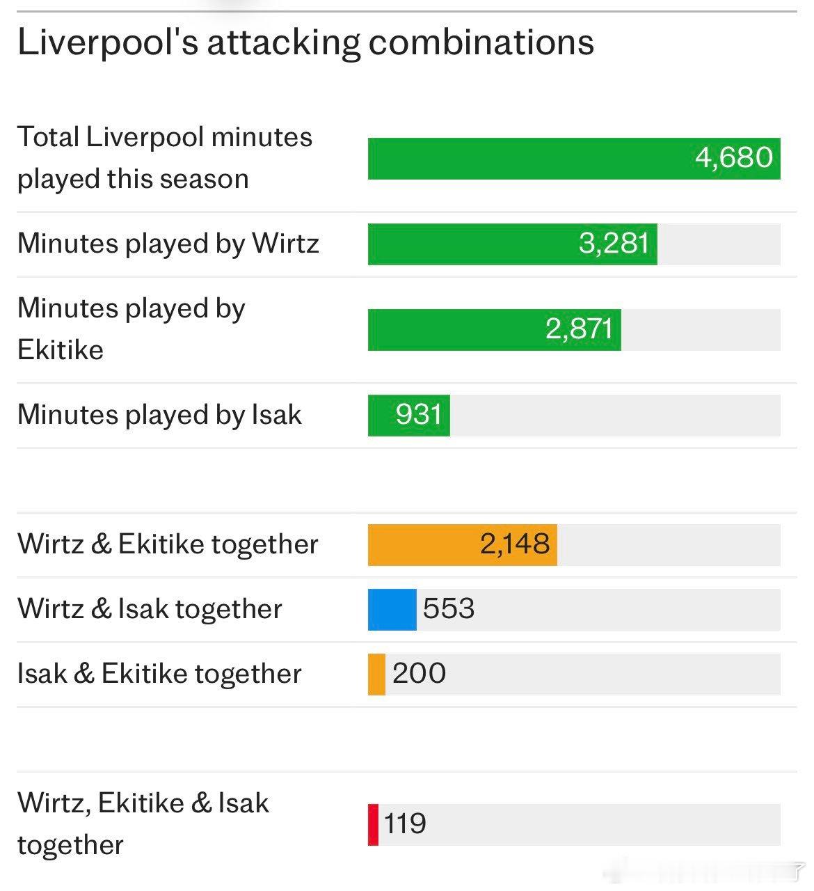 每日电讯报记者多米尼克金透露尽管斯洛特不愿多做解释，但这里有一个数据：伊萨克、维