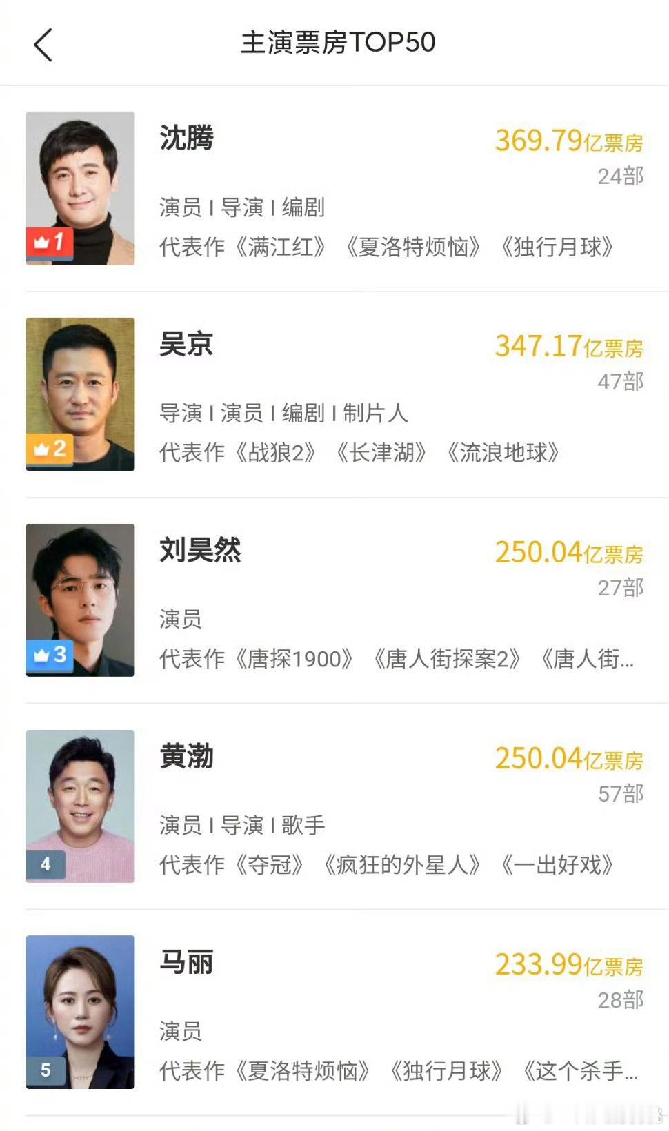 日天主演电影票房排行已经升到第三位​​​