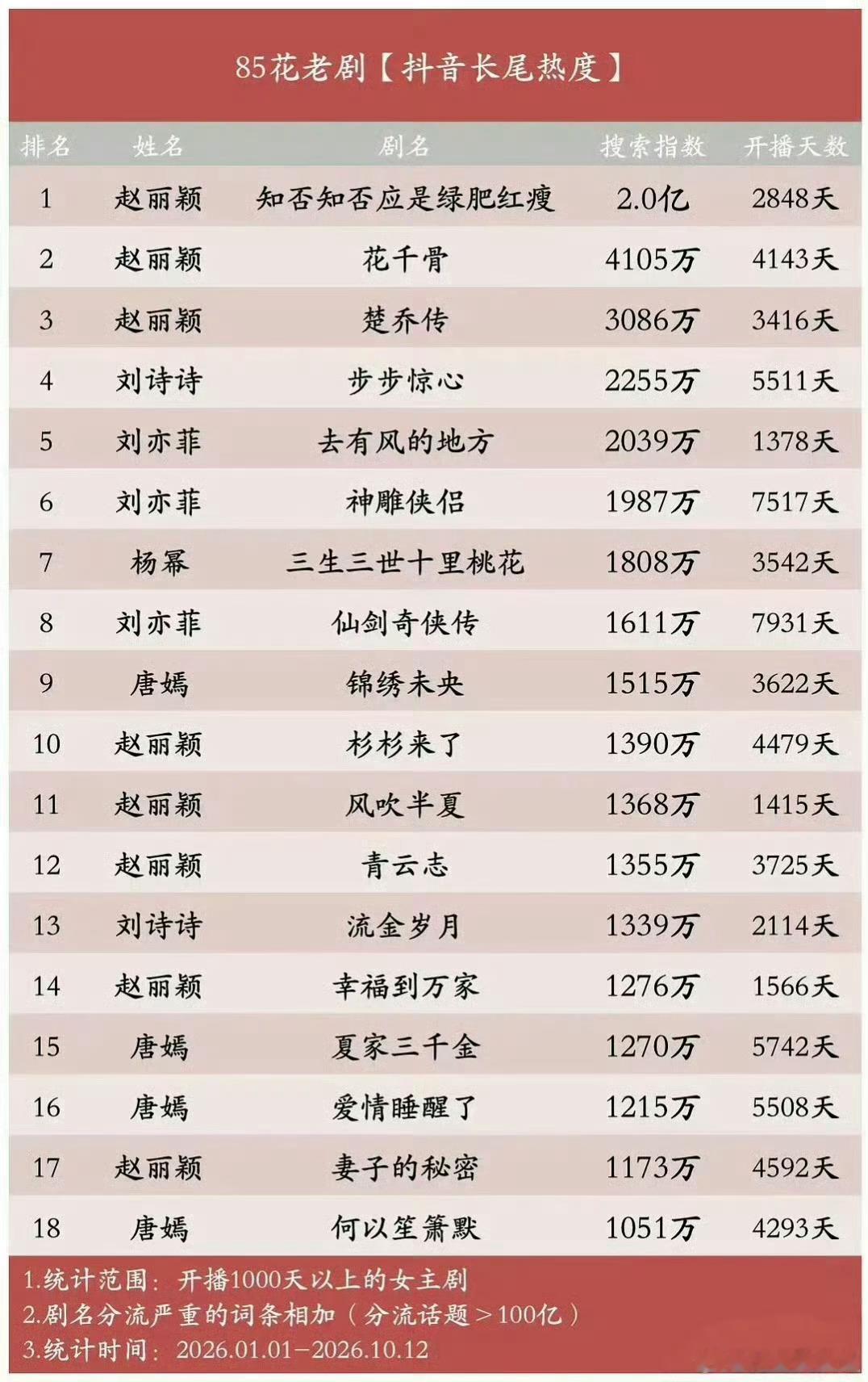 85花老剧长尾热度排行榜85花老剧抖热度排行榜，符合你的体感吗？赵丽颖前三，