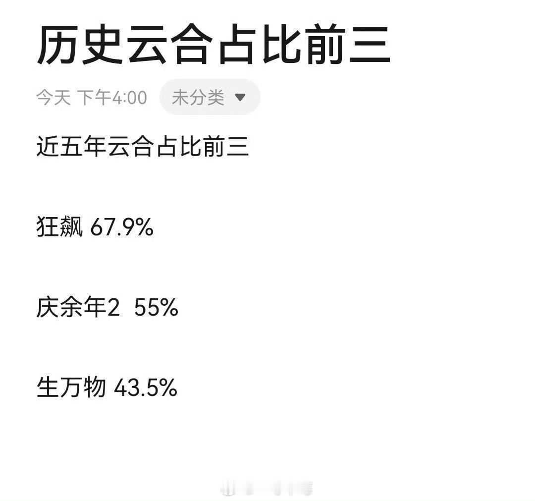 生万物云合已经云合年冠+历史第三了也就要结局了看明后天能到多高​​​