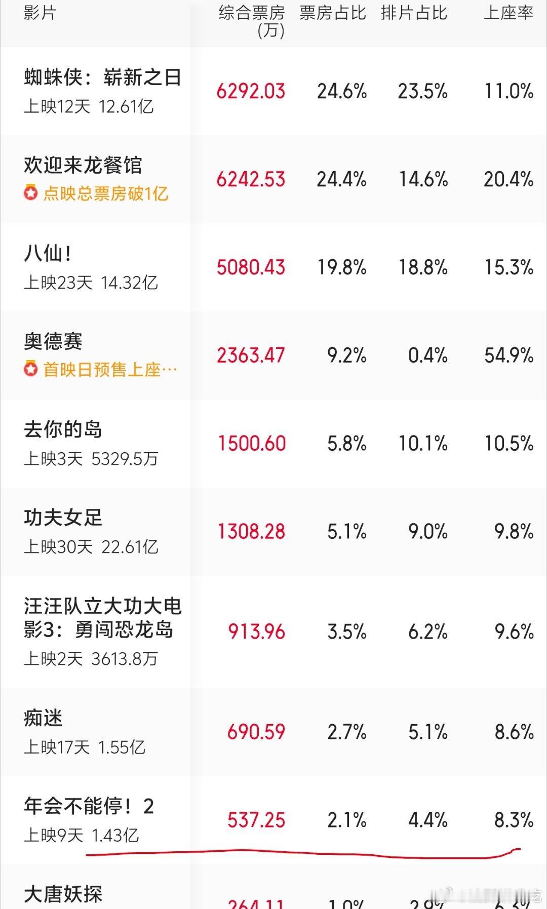 倒挂这么多天猫眼终于死心了