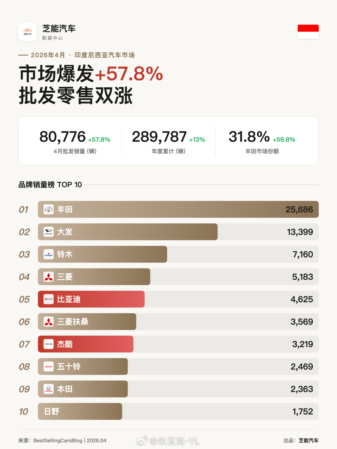 东南亚市场的情况，泰国、马来西亚、印度尼西亚和菲律宾，在印尼销量稍大一些，主要是