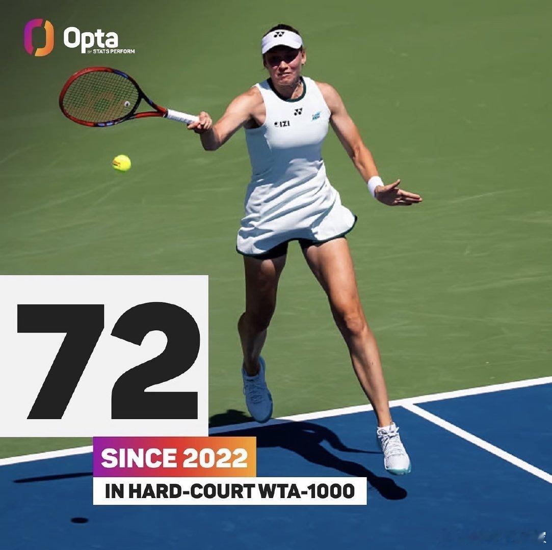 自2022年以来，埃琳娜·莱巴金娜在WTA1000硬地赛中取得了72场胜利，仅次