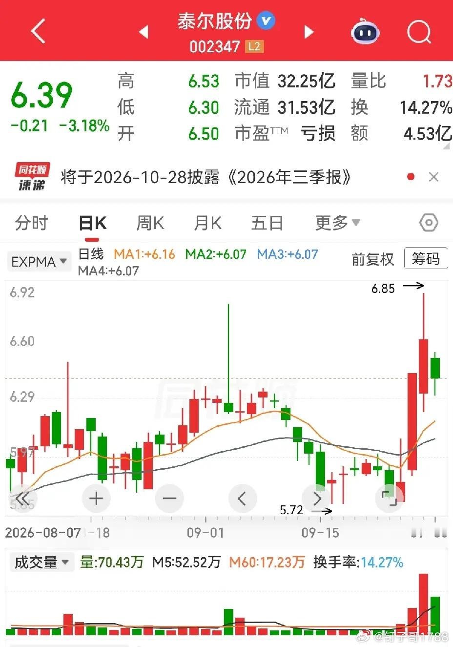 泰尔股份这三根明晃晃的长上影线，与近期常见的上影线不太一样，主要是每根上影线间隔