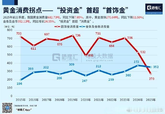 2025年前三季度，国人买金偏好正在悄然改变。数据显示，全国黄金消费量682.7