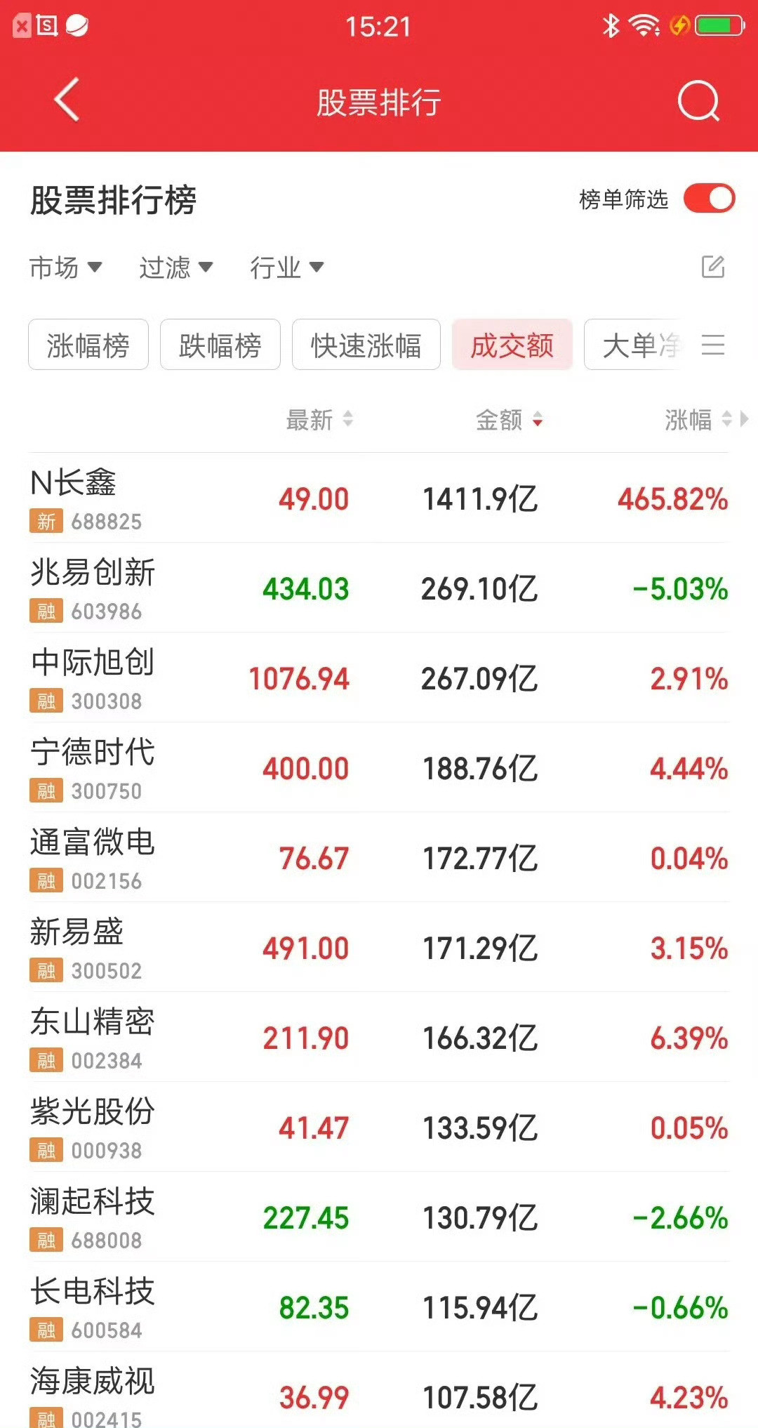 长鑫科技=兆易创新+中际旭创+宁德时代+通富微电+新易盛+东山精密+紫光股份+澜