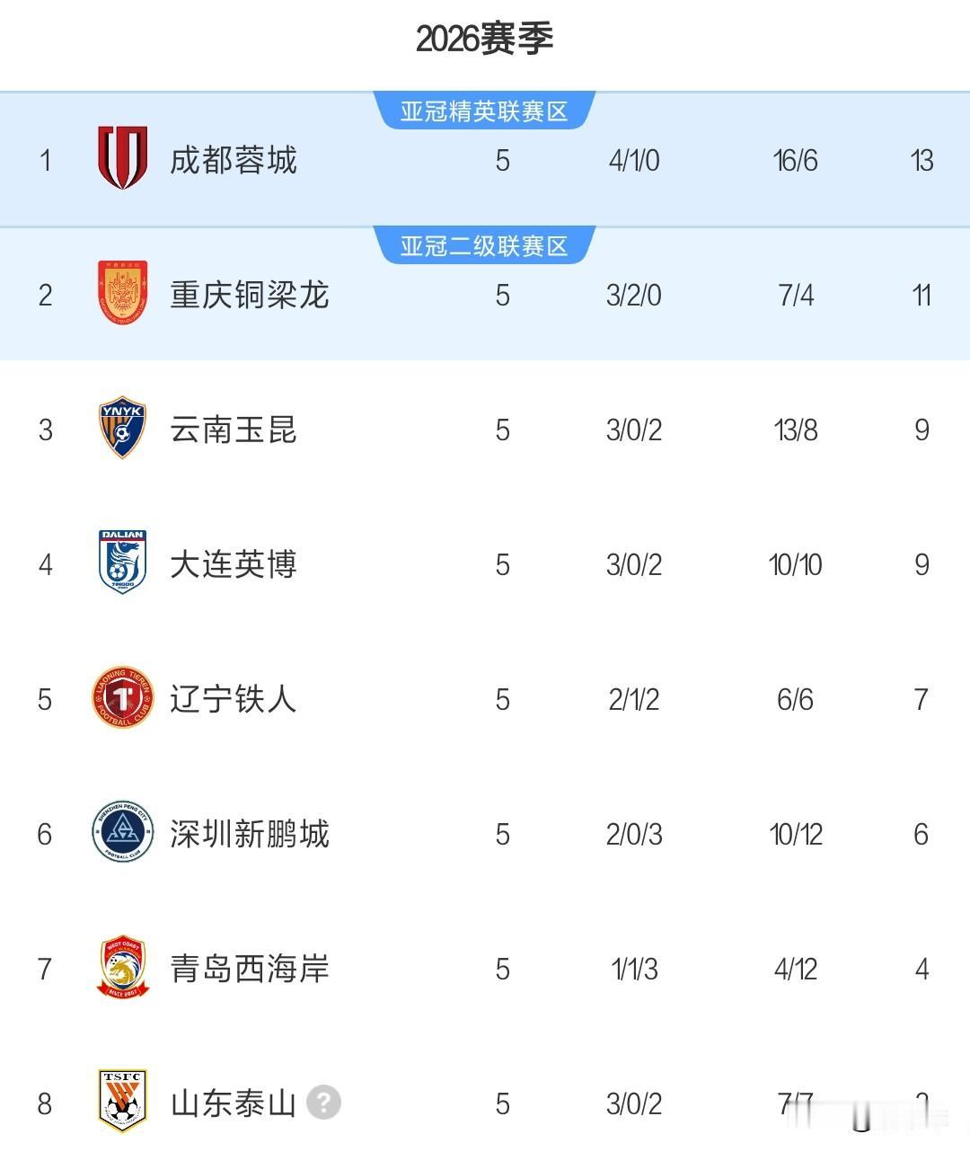 看了中超的这个积分榜，作为一个老球迷，我沉默了…妥妥的西南球队霸榜了，蓉城第一