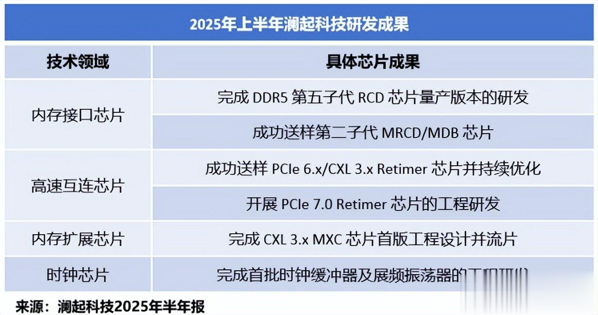 拿下全球第一, 存储芯片巨头, 吸金40亿!