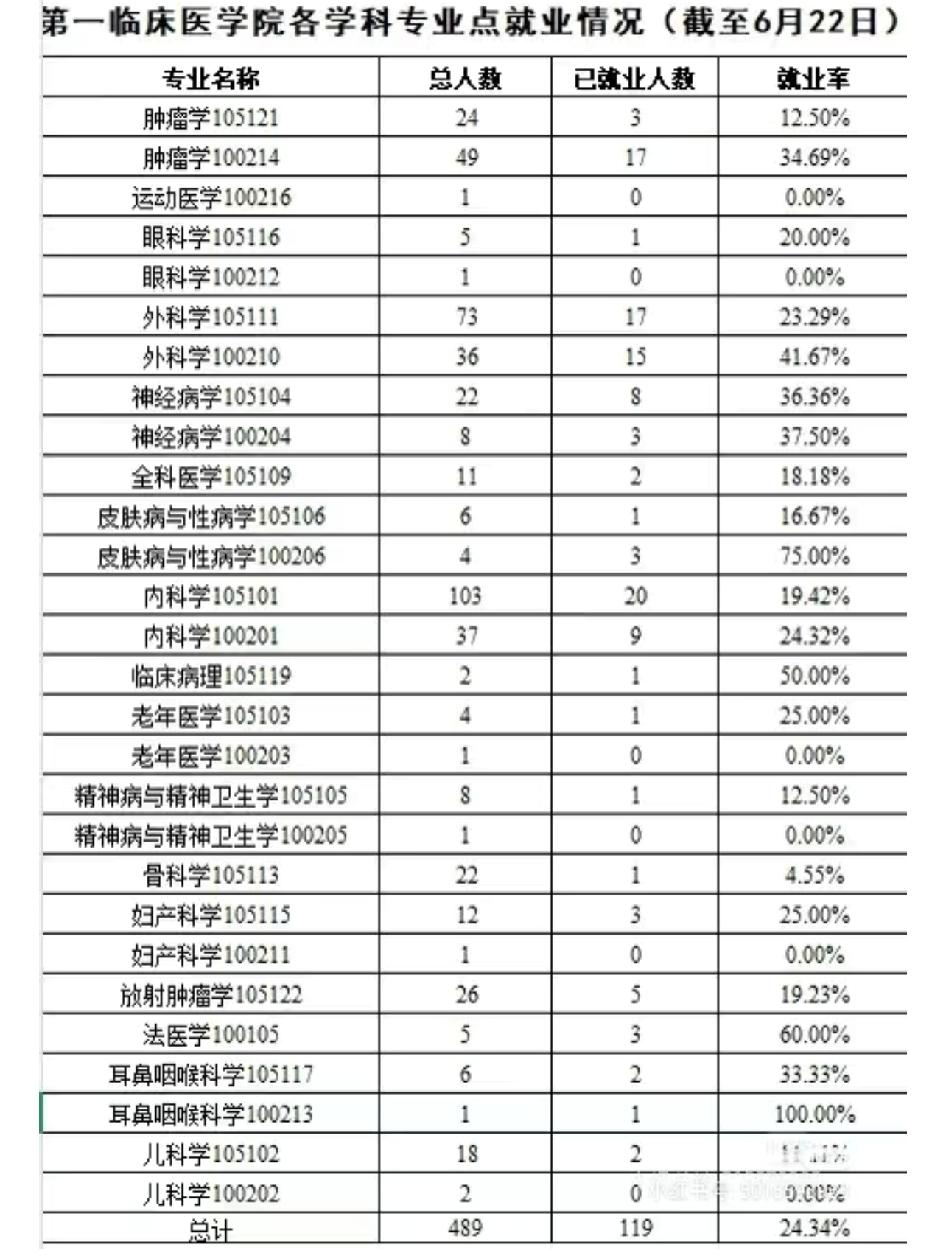 今年分高点就别学医了“劝人学医，天打雷劈”真不是说说的，学制长、辛苦点也就算